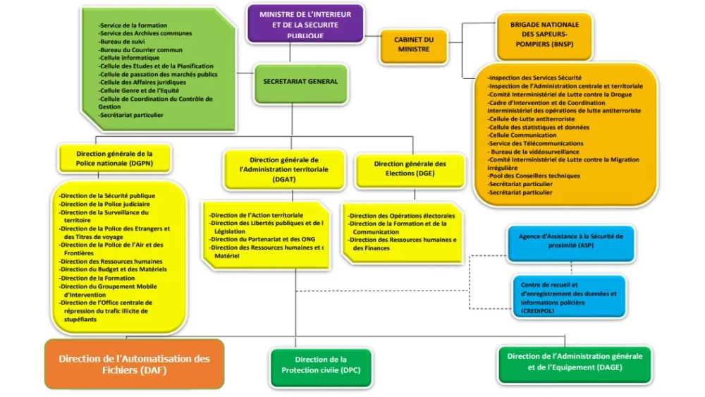 Organigramme