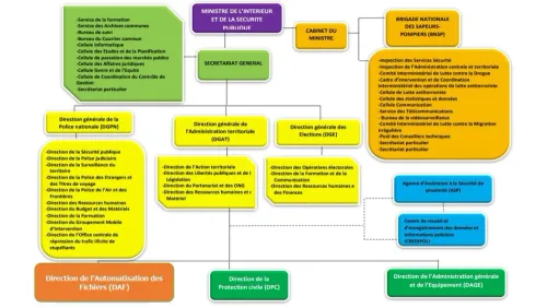 Organigramme